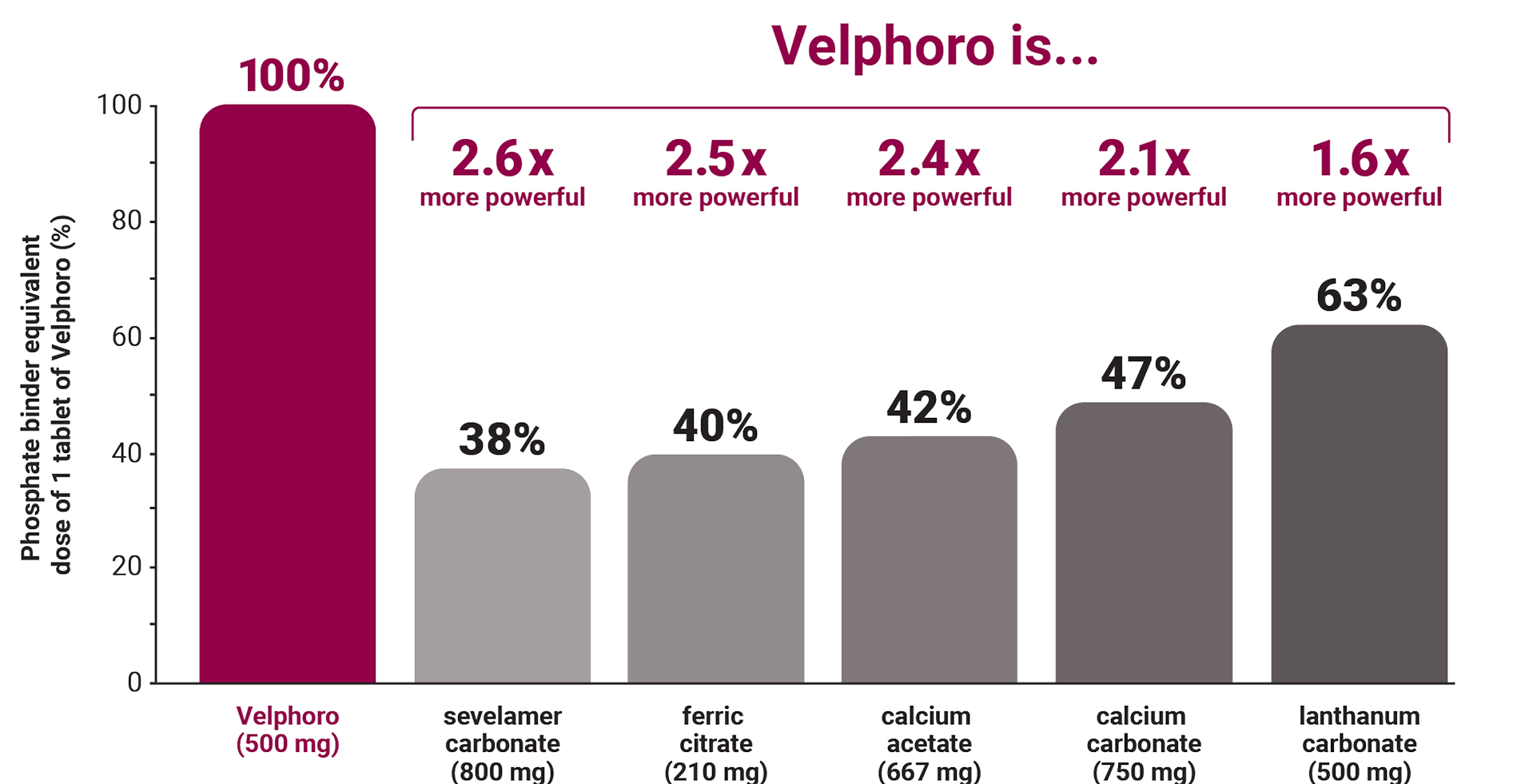 Bar graph shows that Velphoro is more potent than sevelamer, ferric citrate, lanthanum, or calcium-based binders.
