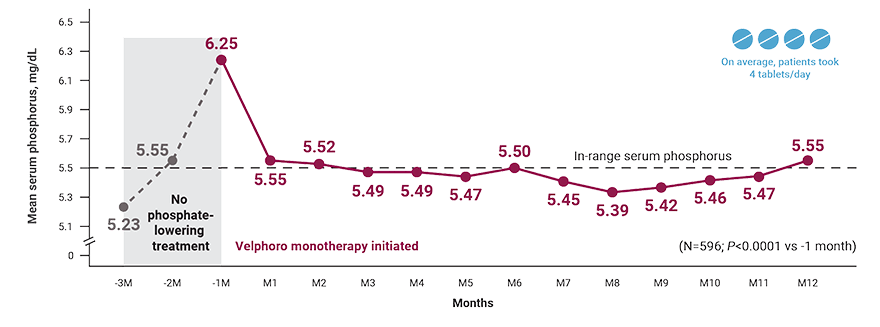 1-year results for Velphoro as the first phosphate binder