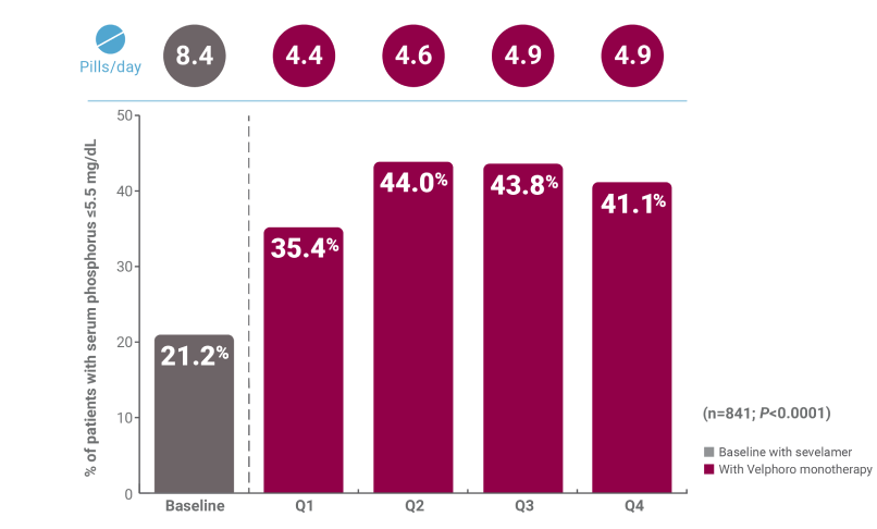1-year results after a switch from sevelamer to Velphoro monotherapy