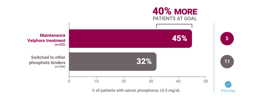 For patients on hemodialysis: 2-year, real-world data