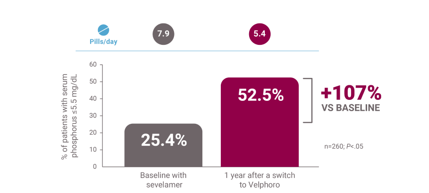 1-year results after a switch from sevelamer to Velphoro monotherapy