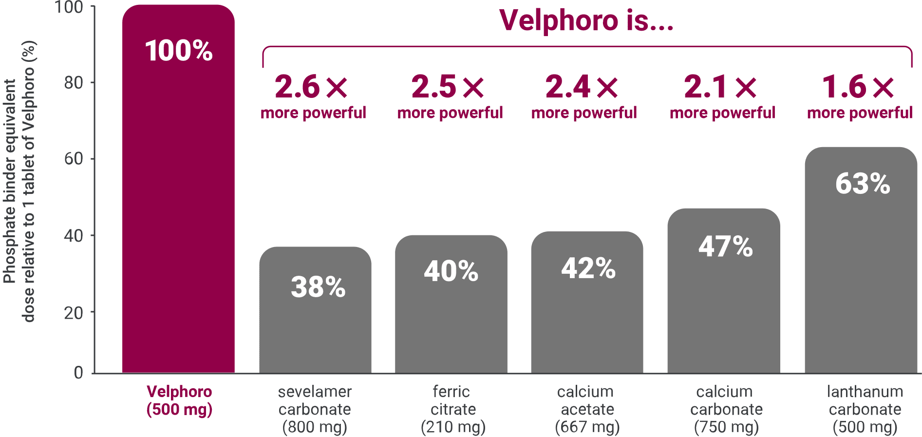 Bar graph shows that Velphoro is more potent than sevelamer, ferric citrate, lanthanum, or calcium-based binders.