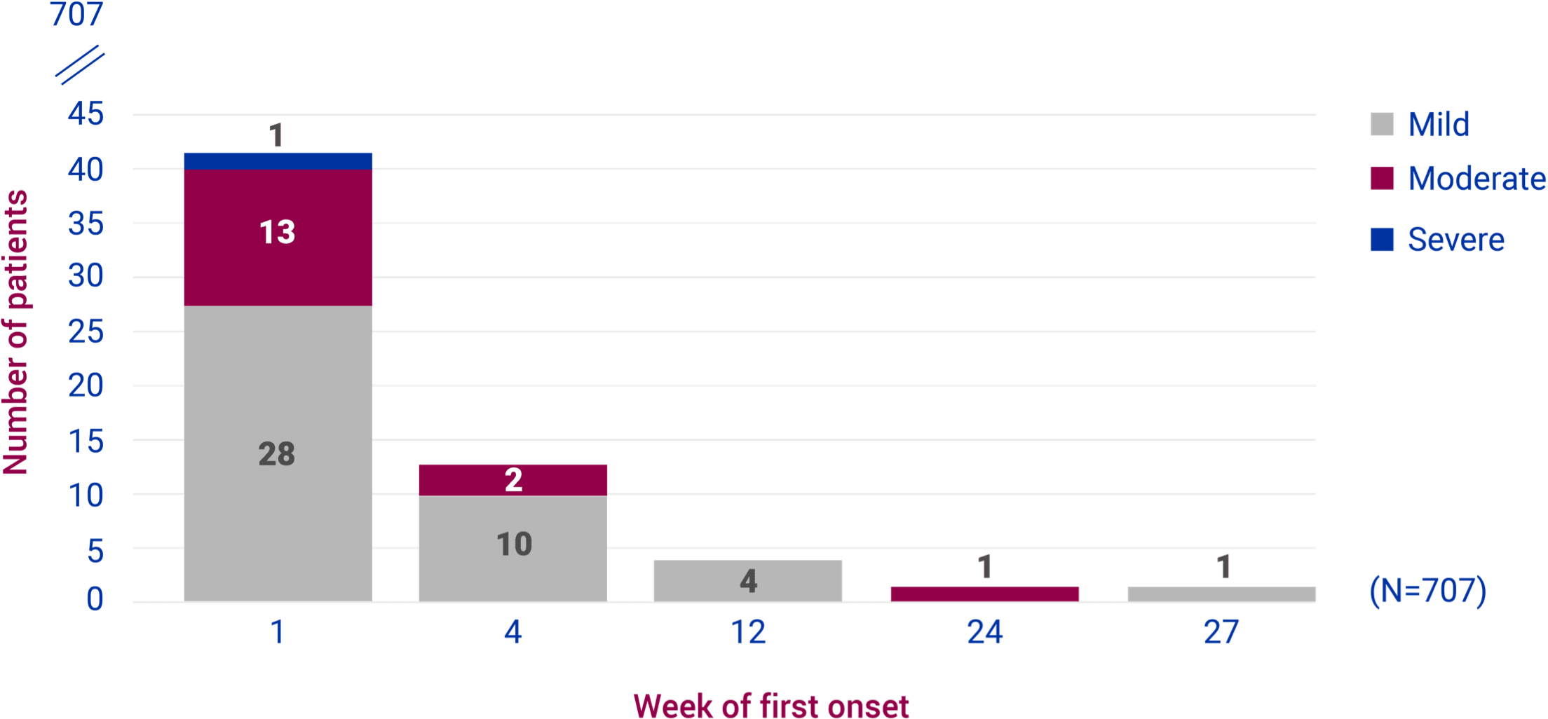 Bar graph showing how 6% of patients experienced diarrhea during the first week of treatment&quot