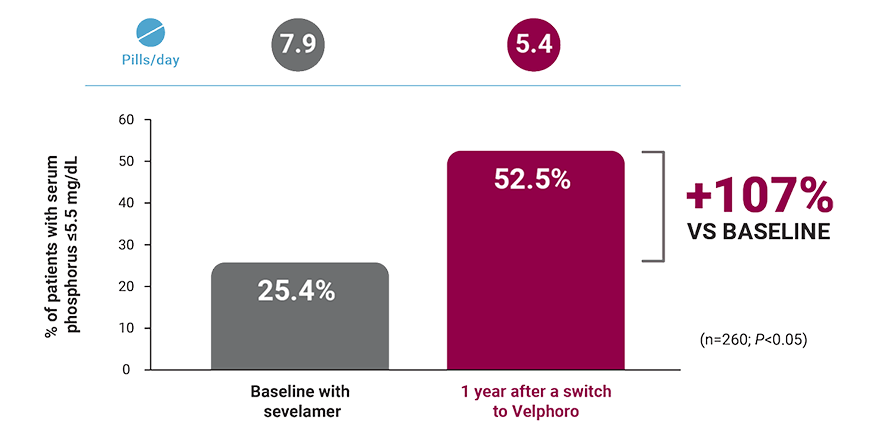 One-year results after switch from Sevelamer showing 107% improvement vs. baseline with Sevelamer